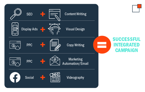 What Is An Integrated Marketing Agency Thunder tech